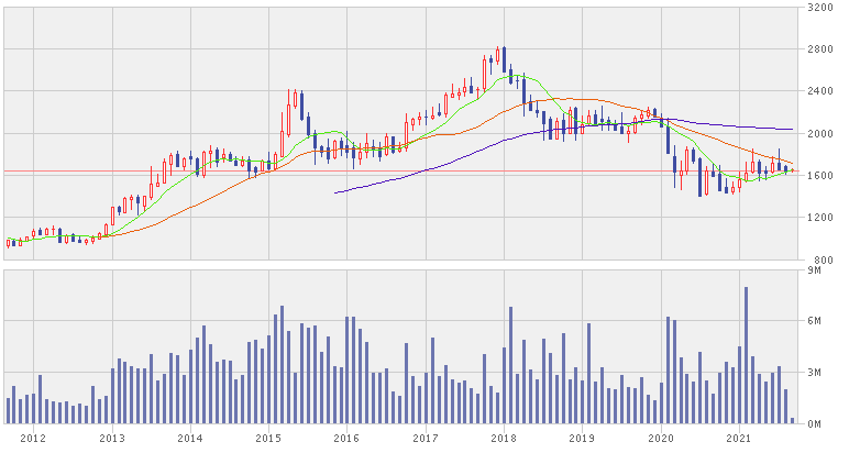 株主優待 アーカイブ ここからブログ